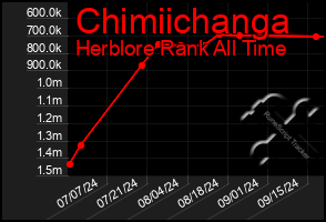 Total Graph of Chimiichanga