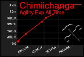 Total Graph of Chimiichanga