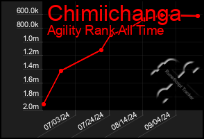 Total Graph of Chimiichanga