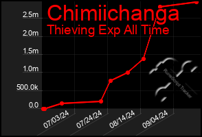 Total Graph of Chimiichanga