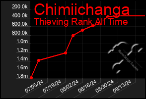 Total Graph of Chimiichanga