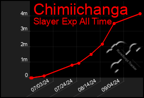 Total Graph of Chimiichanga