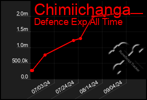 Total Graph of Chimiichanga