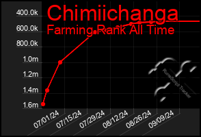 Total Graph of Chimiichanga