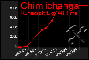 Total Graph of Chimiichanga