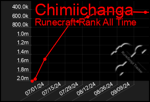 Total Graph of Chimiichanga