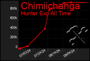 Total Graph of Chimiichanga