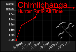 Total Graph of Chimiichanga