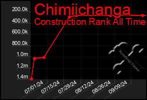 Total Graph of Chimiichanga