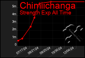 Total Graph of Chimiichanga