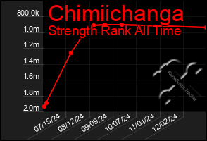 Total Graph of Chimiichanga