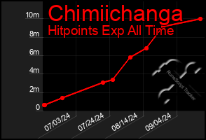 Total Graph of Chimiichanga