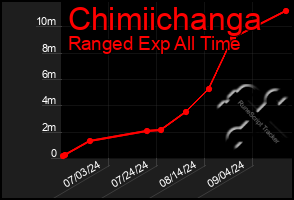 Total Graph of Chimiichanga