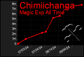 Total Graph of Chimiichanga