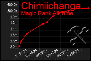 Total Graph of Chimiichanga