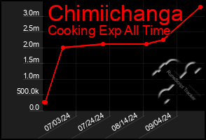 Total Graph of Chimiichanga