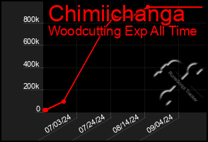 Total Graph of Chimiichanga