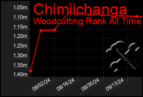 Total Graph of Chimiichanga