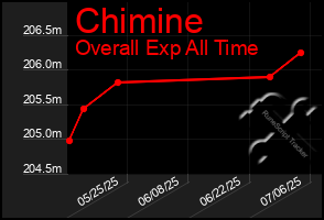 Total Graph of Chimine