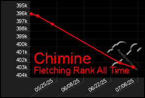 Total Graph of Chimine