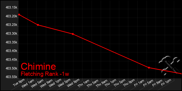 Last 7 Days Graph of Chimine