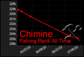 Total Graph of Chimine