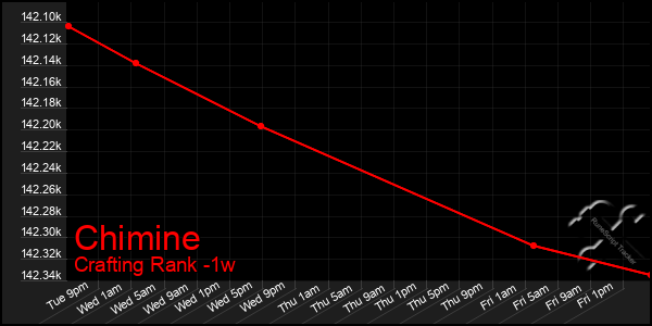 Last 7 Days Graph of Chimine