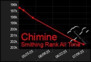 Total Graph of Chimine