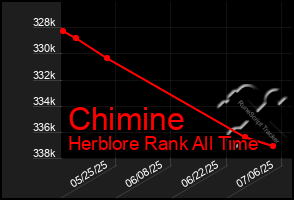Total Graph of Chimine