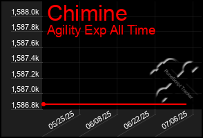 Total Graph of Chimine