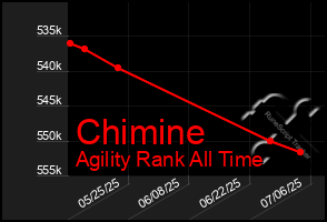 Total Graph of Chimine