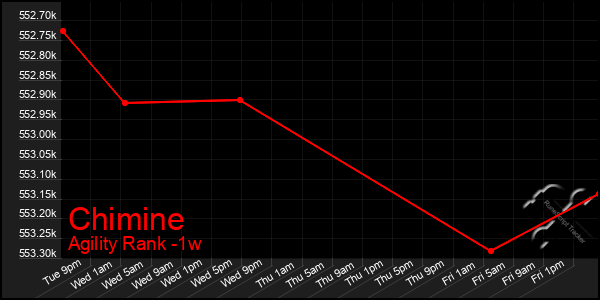 Last 7 Days Graph of Chimine