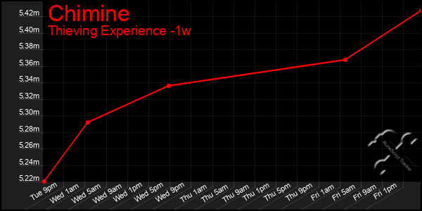 Last 7 Days Graph of Chimine