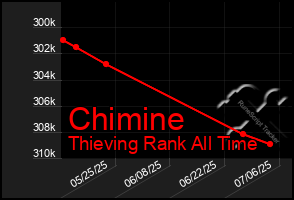Total Graph of Chimine