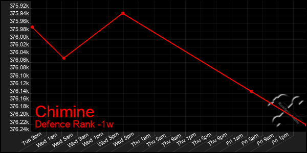 Last 7 Days Graph of Chimine