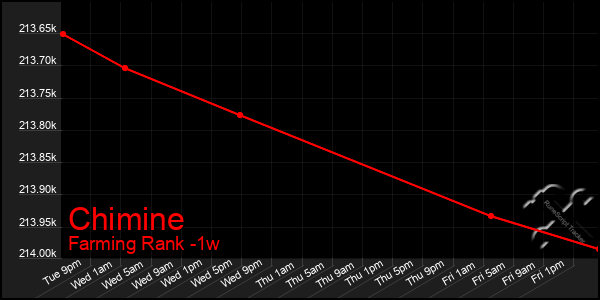 Last 7 Days Graph of Chimine