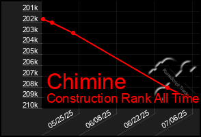 Total Graph of Chimine