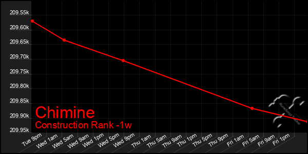 Last 7 Days Graph of Chimine