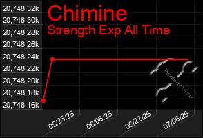 Total Graph of Chimine