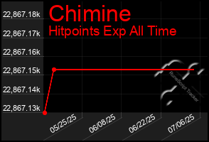 Total Graph of Chimine