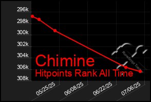 Total Graph of Chimine