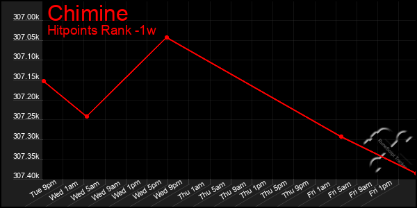 Last 7 Days Graph of Chimine