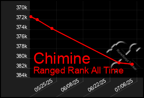 Total Graph of Chimine