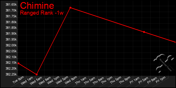 Last 7 Days Graph of Chimine
