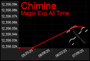 Total Graph of Chimine