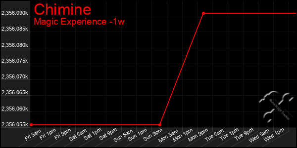 Last 7 Days Graph of Chimine
