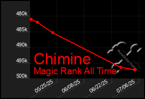 Total Graph of Chimine
