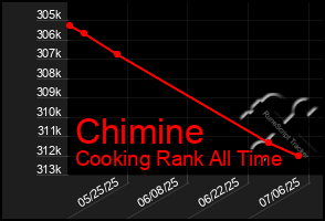 Total Graph of Chimine