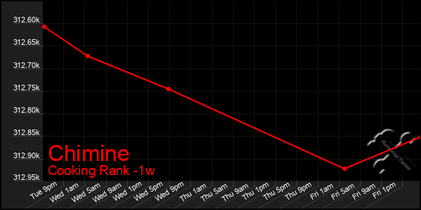 Last 7 Days Graph of Chimine