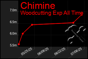 Total Graph of Chimine
